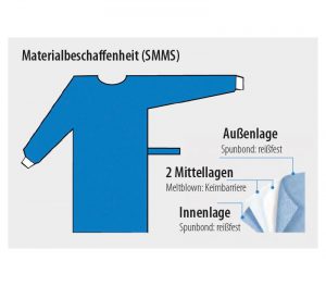 3M Basic Gown Standard OP-Mantel – Materialbeschaffenheit
