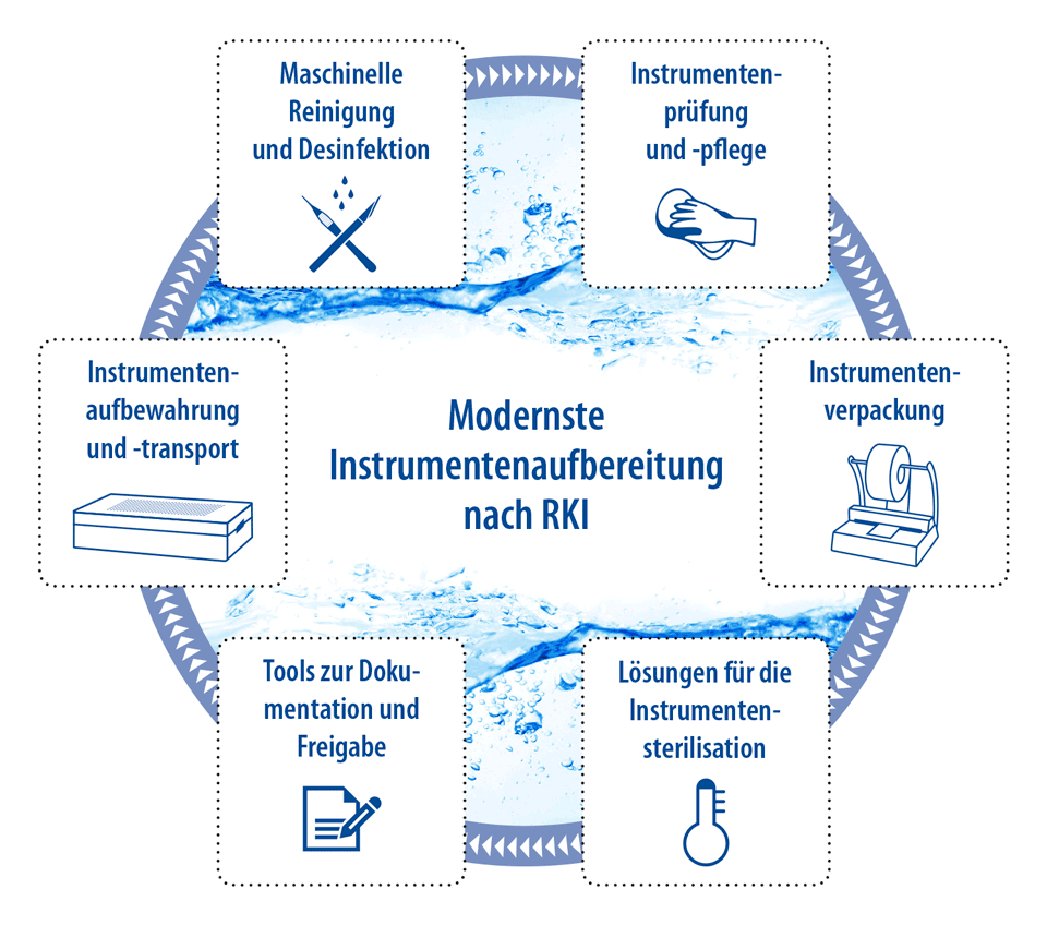 Kreislaufdarstellung: Modernste Instrumentenaufbereitung nach RKI